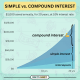Simple Interest vs compound interest