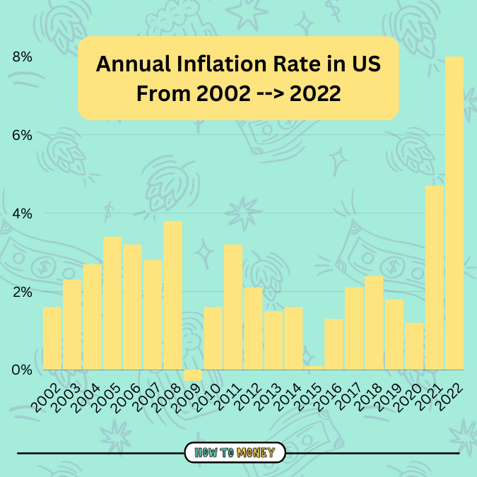 US Annual Inflation History Chart