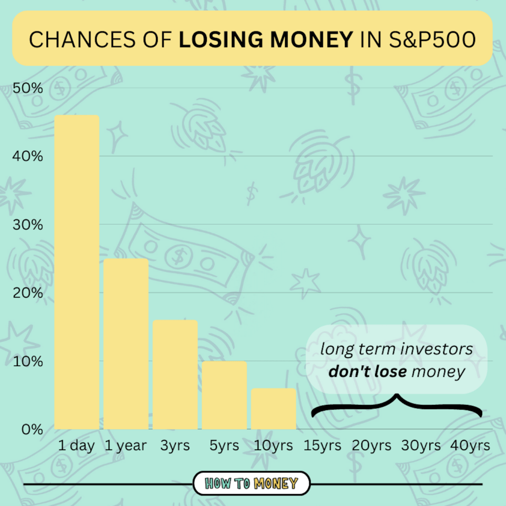 chances of losing money in stock market