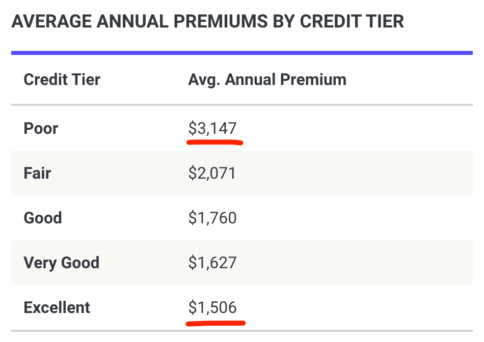 lower credit score car insurance cost