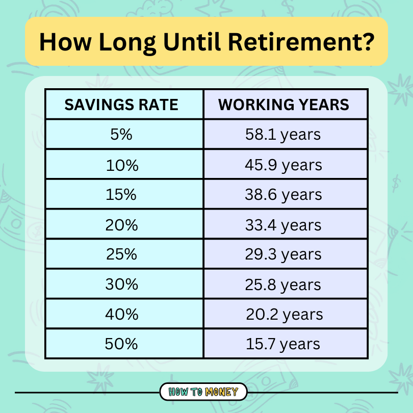 savings rate retirement timeline