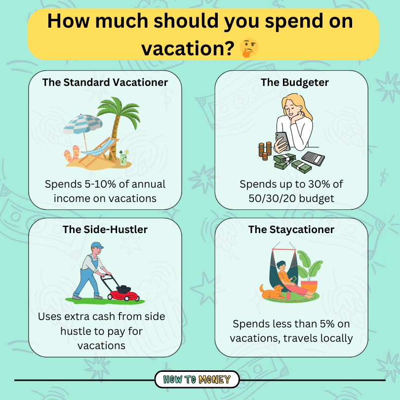 how much should you spend on vacations
