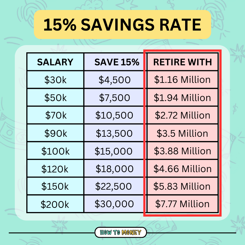 saving 15% of your paycheck