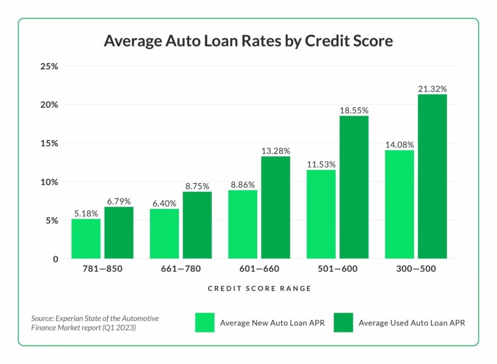 used car finance rates by credit score