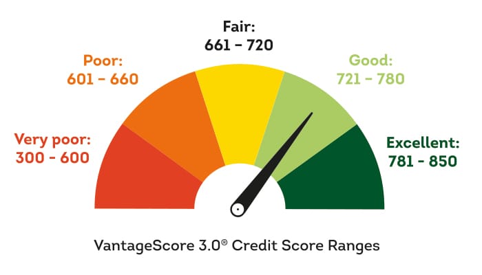 credit score ranges