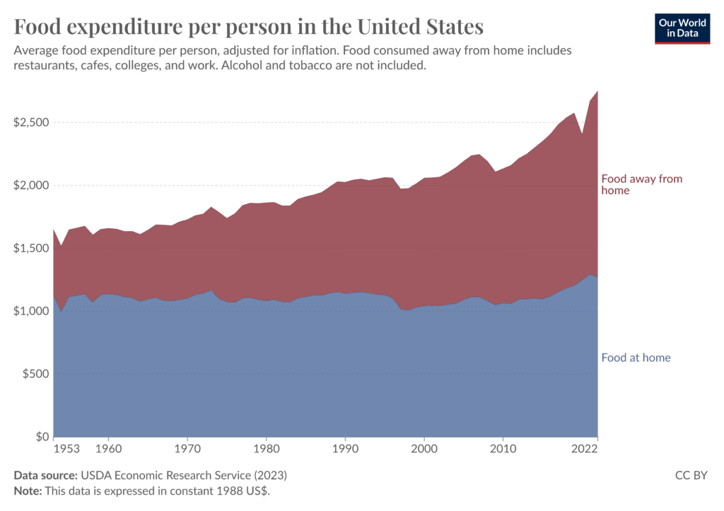 home cook vs restaurant meals spend over time chart